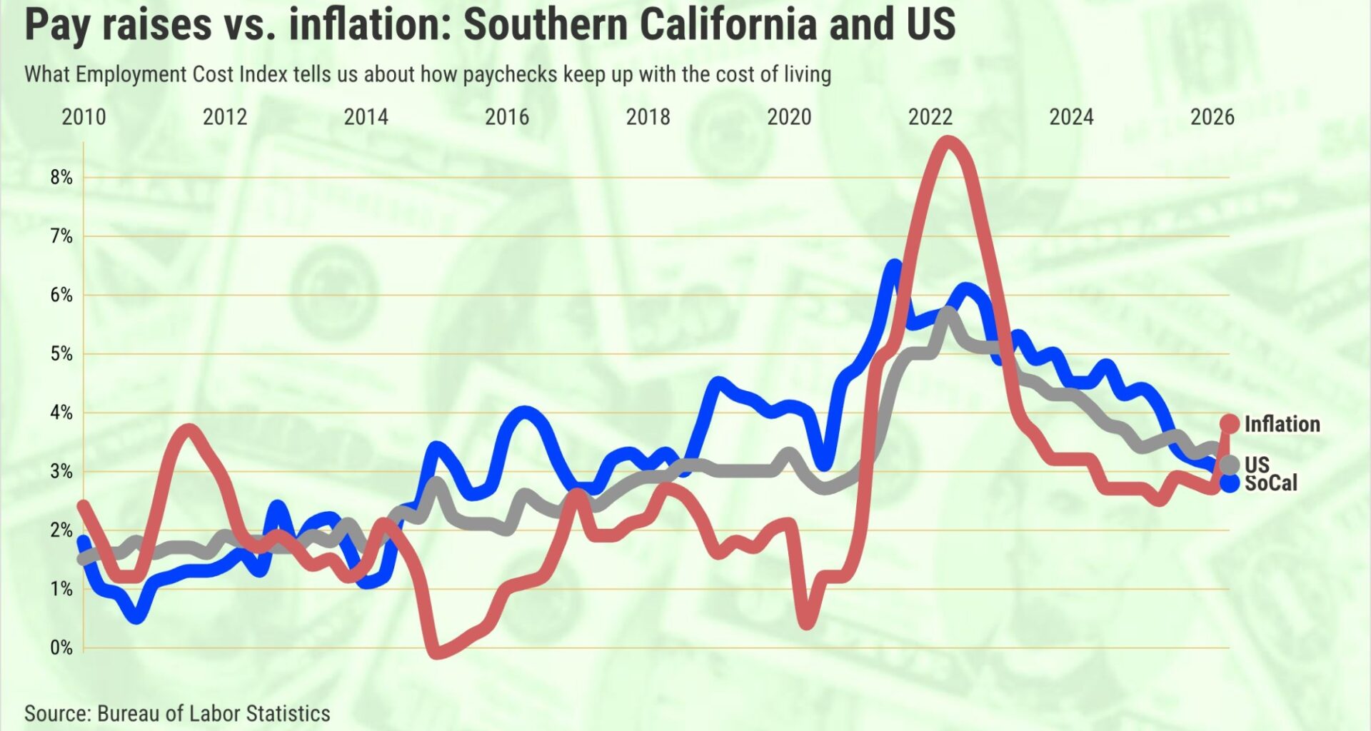 Southern California pay raises can’t keep up with inflation’s bite – Orange County Register
