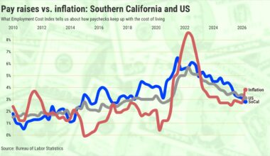 Southern California pay raises can’t keep up with inflation’s bite – Orange County Register