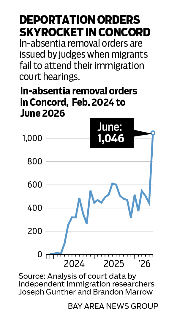 Chart that shows in-absentia deportation removal orders issued by judges in Concord, have more than doubled in a single month. In-absentia removal orders are issued by judges when migrants fail to attend their immigration court hearings.