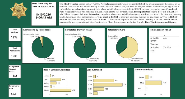 A screen shot of the SF Sheriff's dashboard of statistics related to the RESET Center on Sixth Street. 