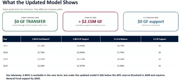 Supervisor Chuck Phyle showed a slide with the difference in general fund (GF) impact between the the options of 2.8-mills worth of funding versus 3.2-mills.Photo by Matt Fahr