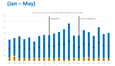 SFMTA Report Shows Higher Number of Severe Crashes Now than When Vision Zero was Signed in 2014