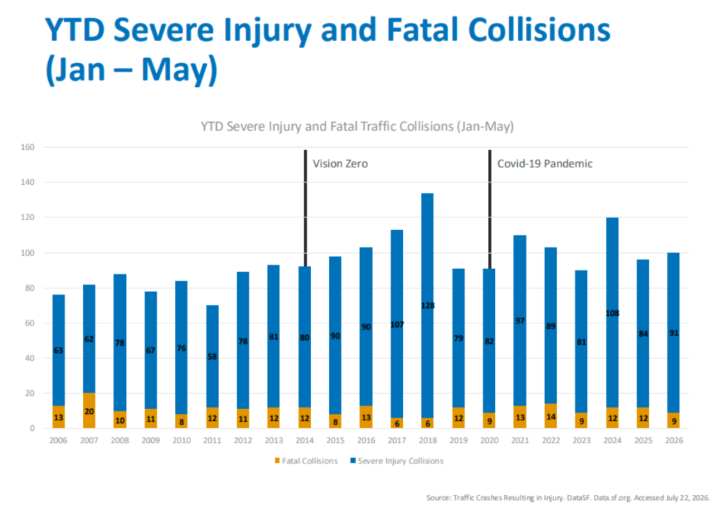 SFMTA Report Shows Higher Number of Severe Crashes Now than When Vision Zero was Signed in 2014