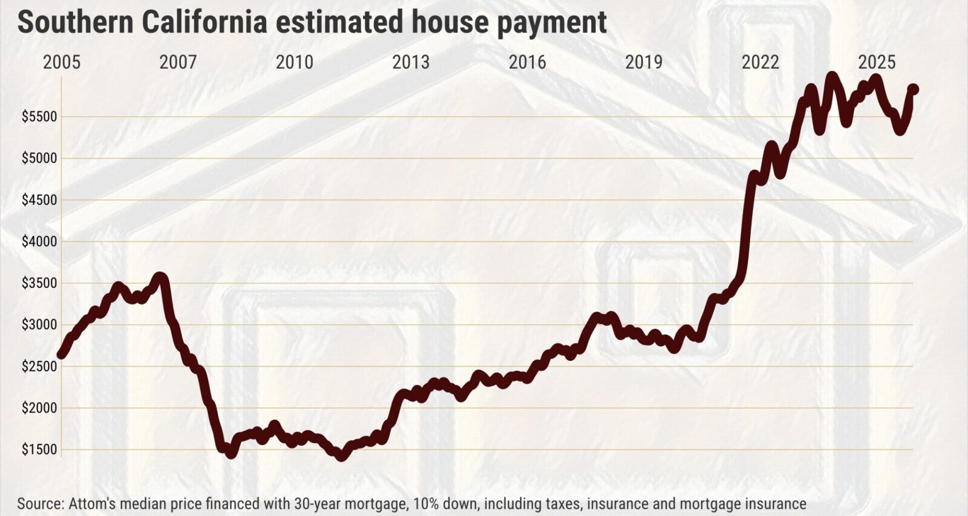 Southern California home prices hit record $840,000. Don’t cheer. – Orange County Register