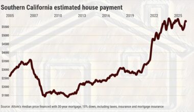 Southern California home prices hit record $840,000. Don’t cheer. – Orange County Register