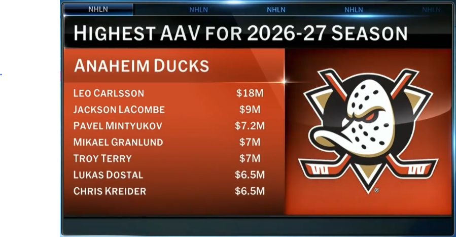 Top Anaheim Ducks salaries