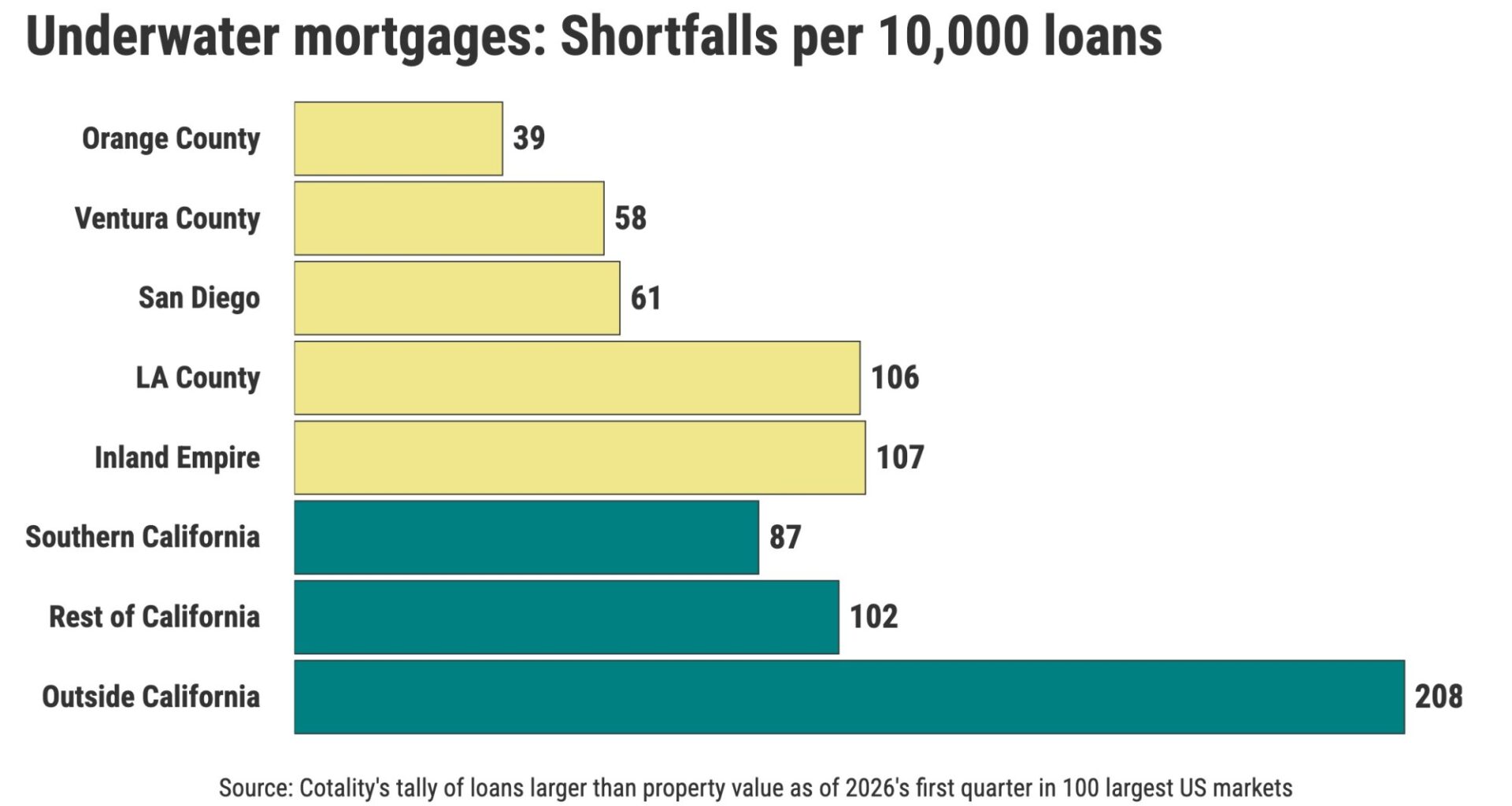 Where are the fewest ‘underwater’ mortgages in Southern California? – Orange County Register