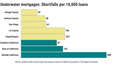 Where are the fewest ‘underwater’ mortgages in Southern California? – Orange County Register