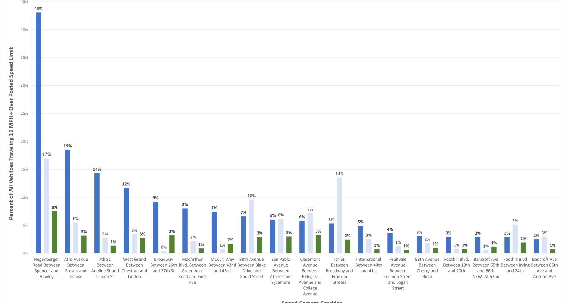 Chart 1 - Vehicles 11MPH+ As Percentage of All Traffic - 2 Years.png