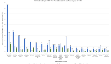 Chart 1 - Vehicles 11MPH+ As Percentage of All Traffic - 2 Years.png