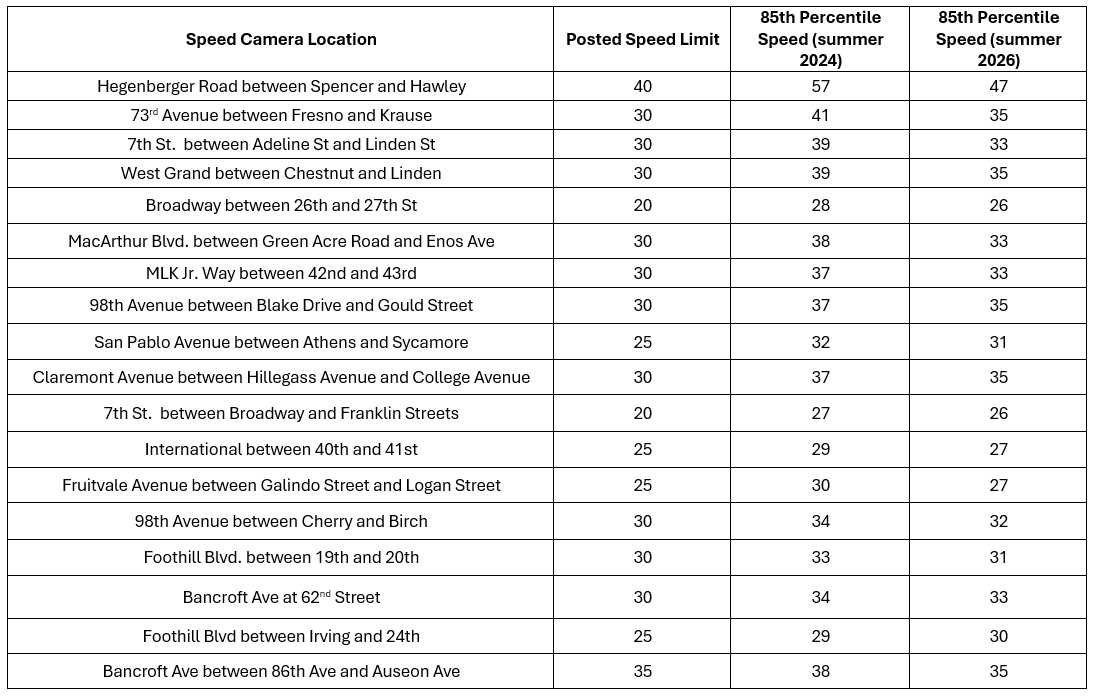 Chart 3 - Posted Speed Limit and 85th Percentile Reductions .png