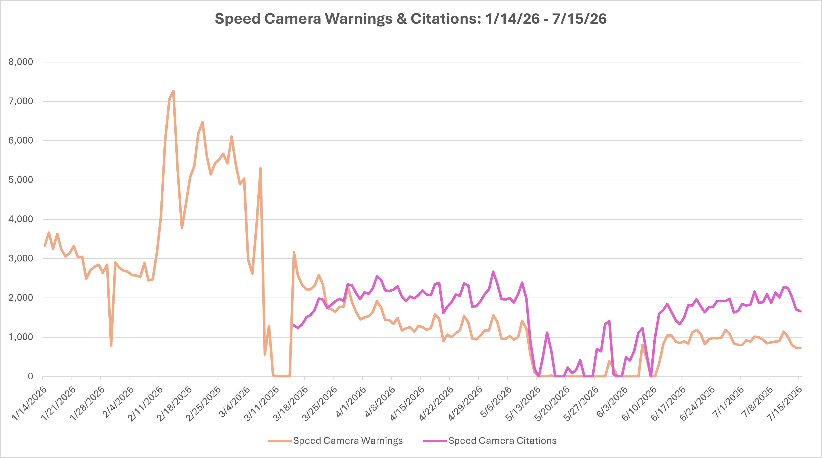 Total issued warnings and citations