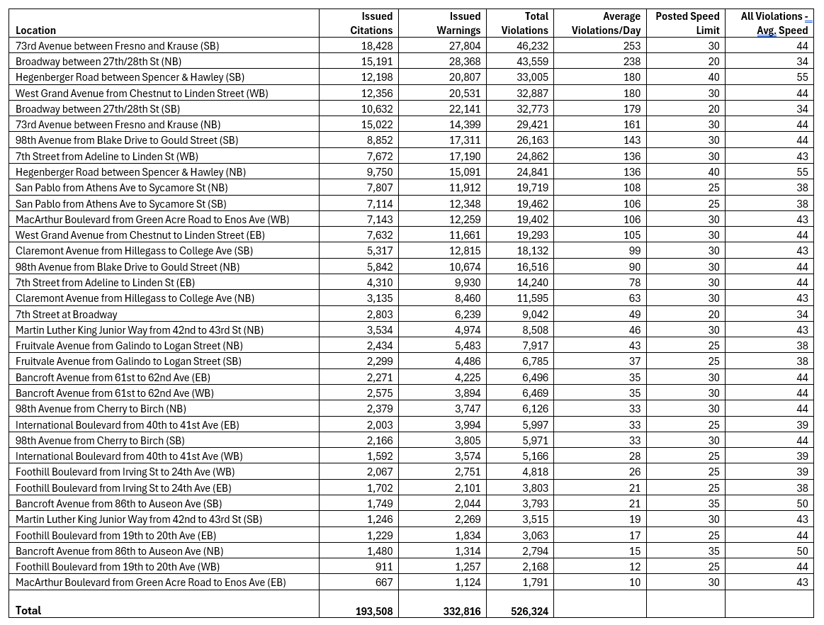 Chart 5 - Warnings and violations by camera .png