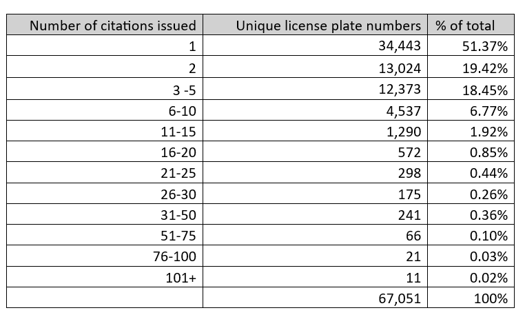 Chart 6 - Citations by Unique License Plate Number.png