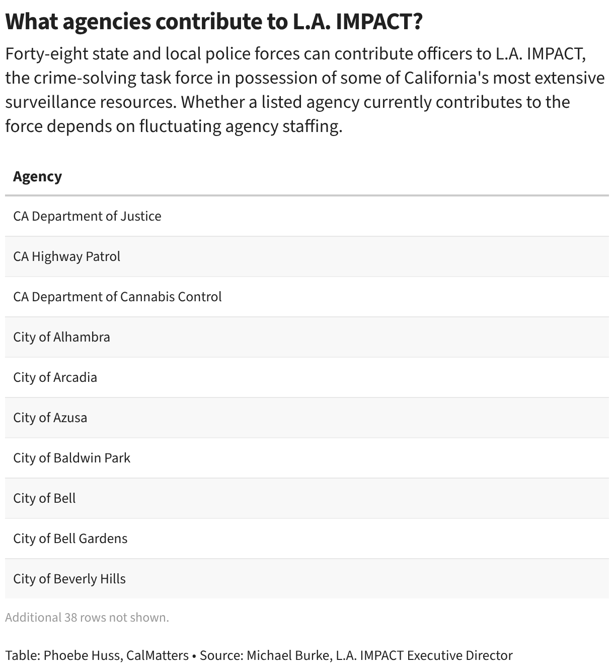 What agencies contribute to L.A. IMPACT? (Table)