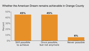 poll chart showing what residents think about the American Dream being achievable