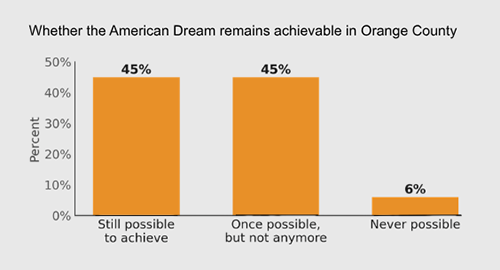 poll chart showing what residents think about the American Dream being achievable