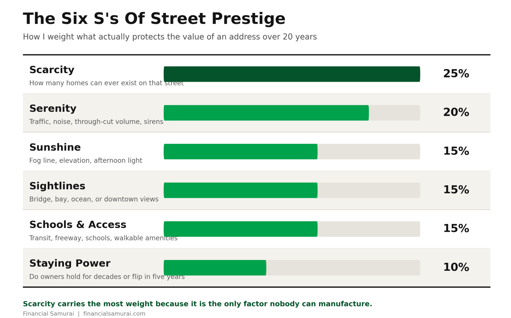 The Six Factors To Determine The Top Most Prestigious And Desirable Streets To Live On In San Francisco