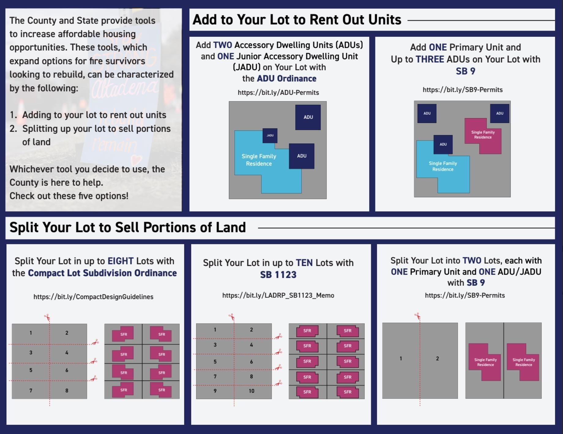 LA County rebuilding guide showing five ways fire survivors can add housing or subdivide lots, including ADUs, SB 9, compact lot subdivisions, and SB 1123 subdivisions of up to 10 lots.