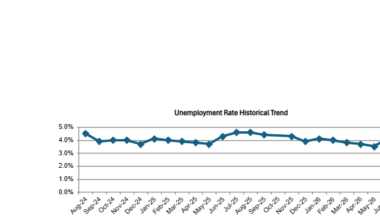 OC Unemployment Rises to 4.2% in July