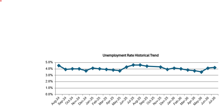 OC Unemployment Rises to 4.2% in July
