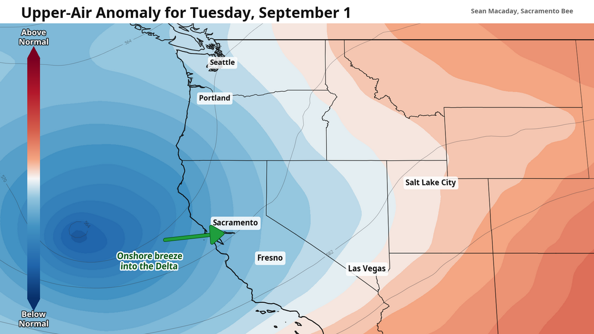 A trough of lower pressure in the upper atmosphere across the west will usher in well below average temperatures, occasional clouds and push winds onshore out of the southwest. A trough of lower pressure in the upper atmosphere across the west will usher in well below average temperatures, occasional clouds and push winds onshore out of the southwest.