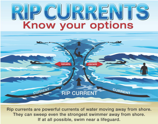 A graphic shows a rip current in the middle and directions arrows with swimmers going with the current or swimming perpendicular to it.