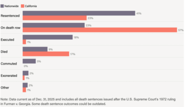 California Has One-Quarter Of All The Nation’s Death Sentences. Will Newsom Commute Them All?