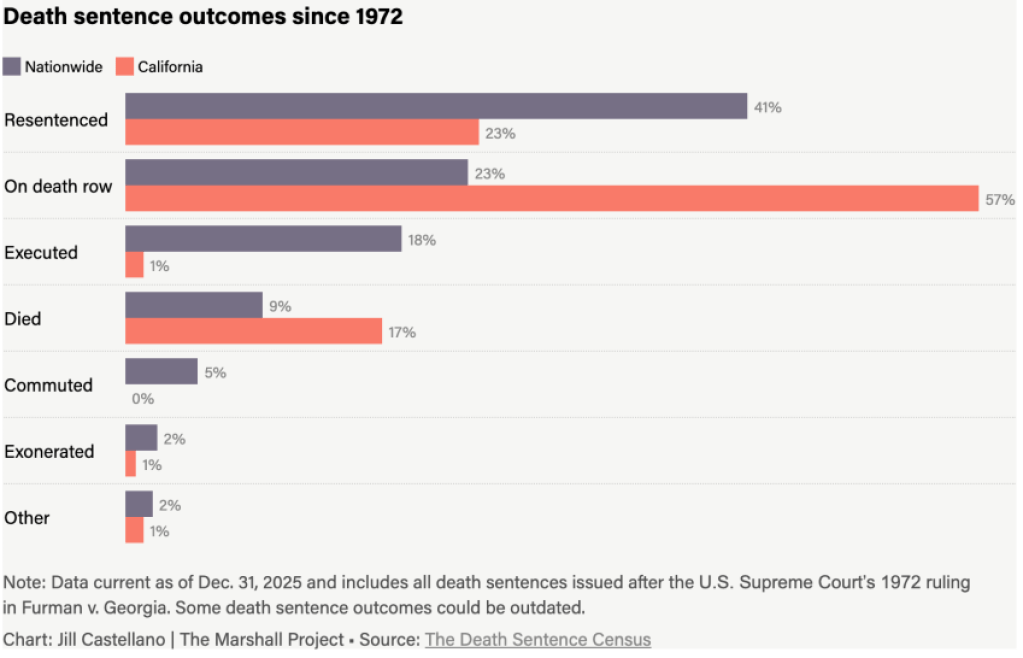 California Has One-Quarter Of All The Nation’s Death Sentences. Will Newsom Commute Them All?