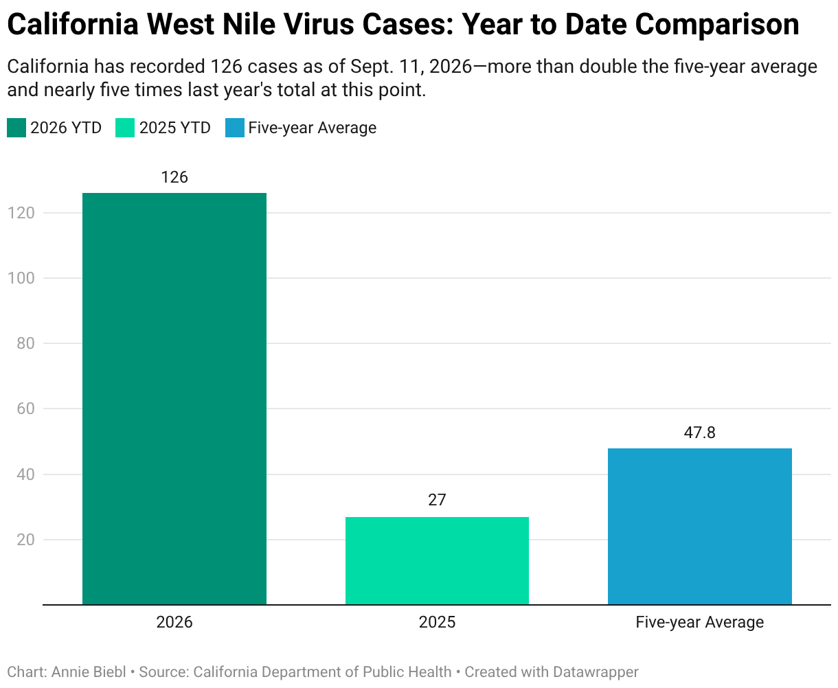 California West Nile Virus Cases: Year to Date Comparison (Column Chart)