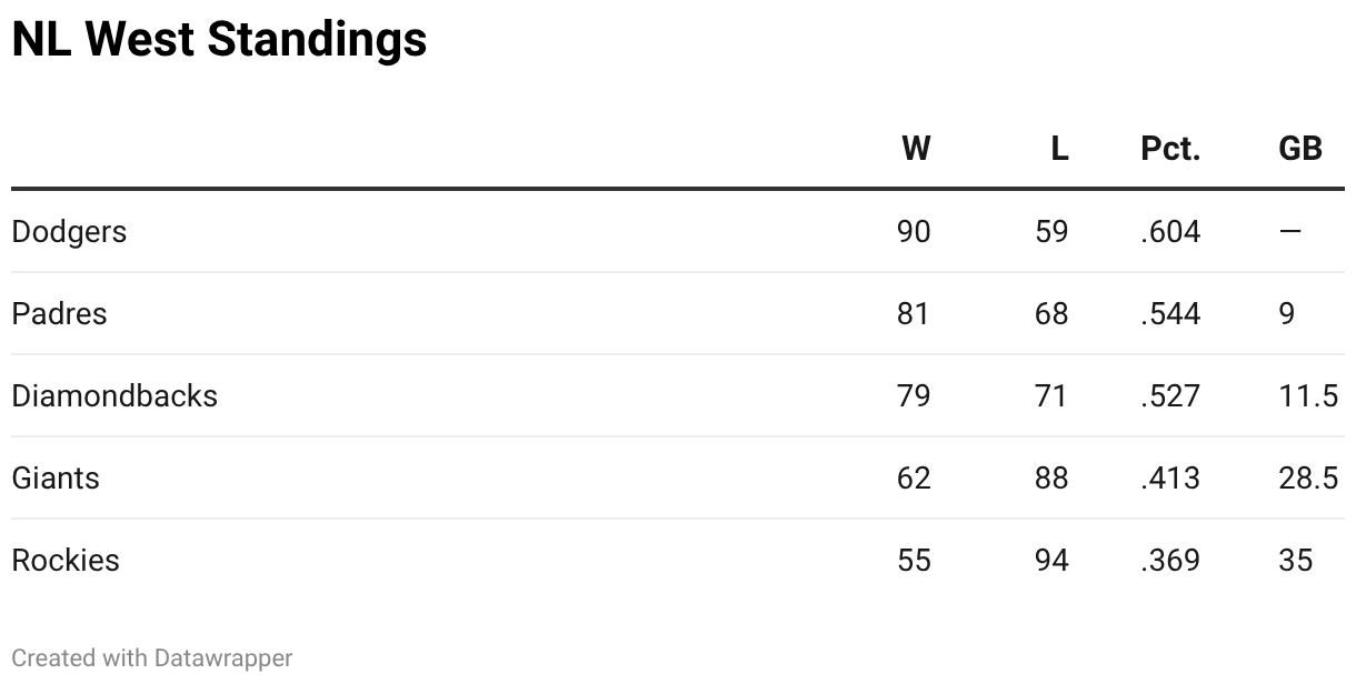 NL West Standings (Table)