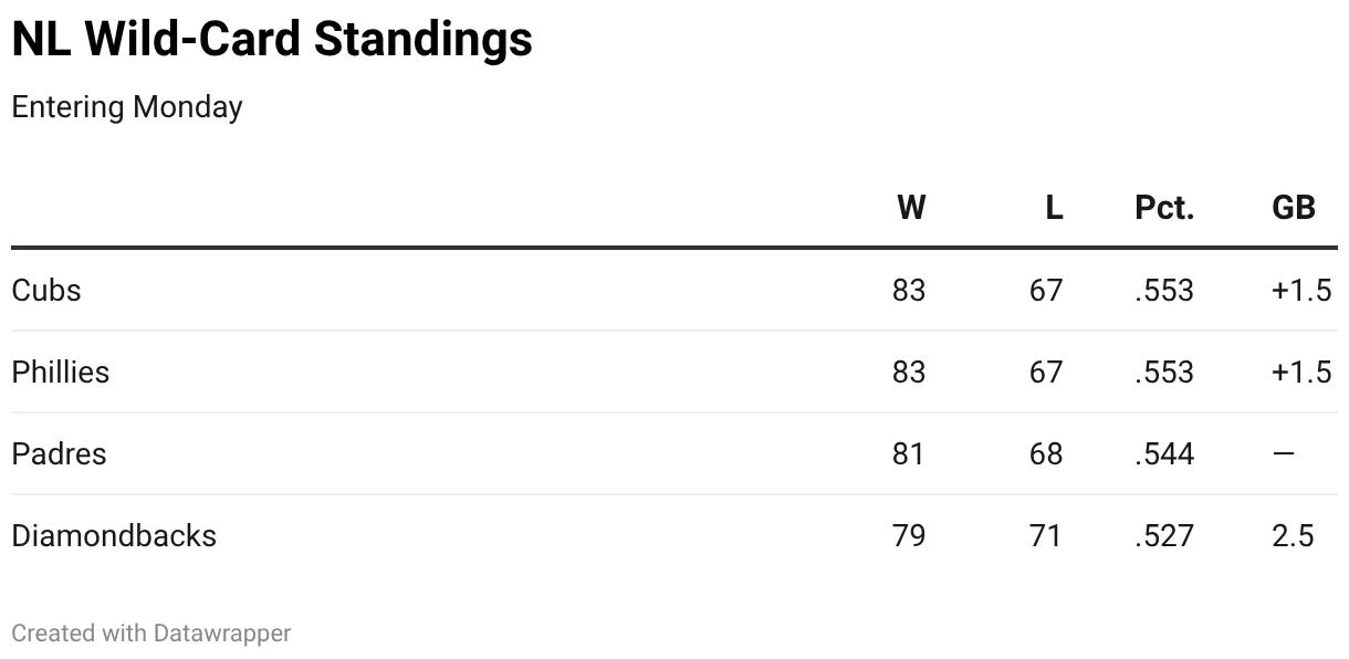NL Wild-Card Standings (Table)