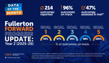 Fullerton Forward progress update 2025-26 infographic that includes percentage of outcomes on track