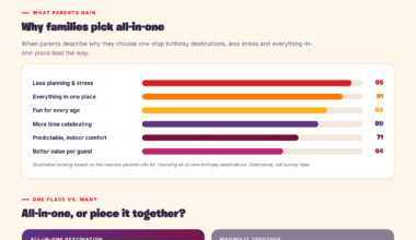 Why Bakersfield and Kern County families choose all-in-one birthday party destinations that bring food, games, and party space together at John's Incredible Pizza, Bakersfield.