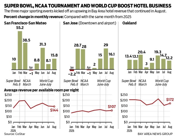 This graphic has several charts showing that the three major sporting events kicked off an upswing in Bay Area hotel revenue that continued in August.
