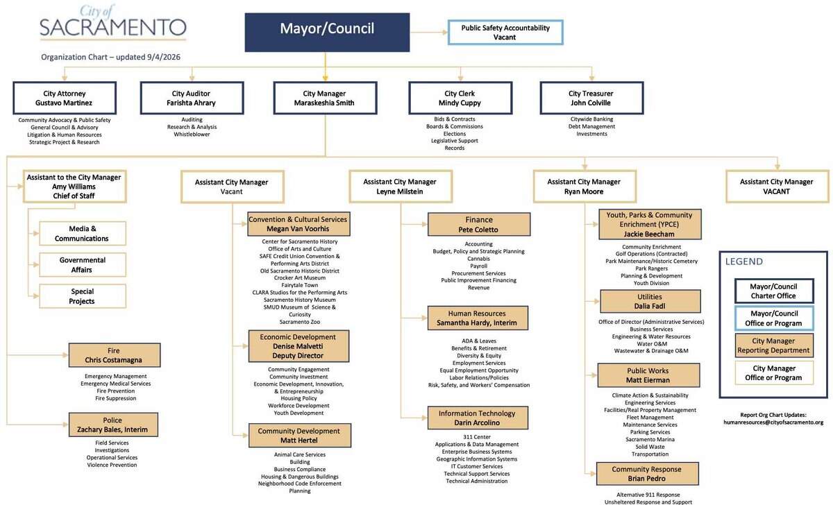 The organizational chart for the city of Sacramento as of Sept. 4.