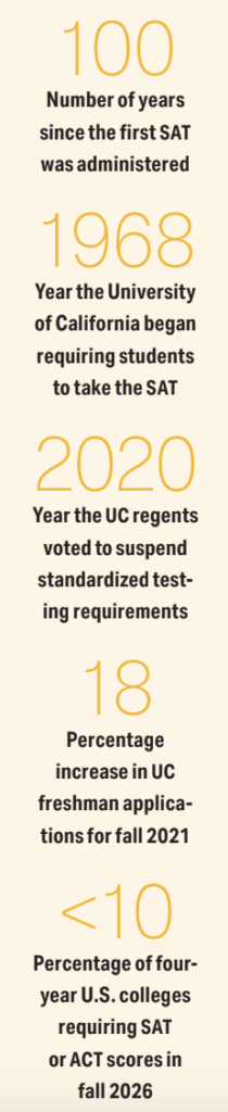 100 - the number of years since the first SAT was administered, in June 1926
1968 - the first year the UC system required the SAT for admissions
19% - Jump in UC freshman applications for fall 2021, the first admissions cycle after the test requirement was dropped
102,031 - California residents first-year students admitted for fall 2026, the highest in UC history
"1 in 6" - Berkeley Calculus I students who answered zero of eight diagnostic topics correctly, up from roughly 1 in 700 before test-blind admissions.
20 - number of points drop in national average SAT math scores from 2019
90% - Share of four-year U.S. colleges not expected to require SAT or ACT scores for fall 2026 admissions, according to data by FairTest, a nonprofit that advocates for limiting college entrance exams.