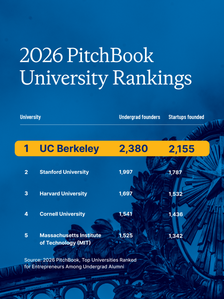 A graphic ranking the top five universities for startups and founders. Berkeley is highlight at the top. In order, they are, UC Berkeley, Stanford, Harvard, Cornell and MIT.