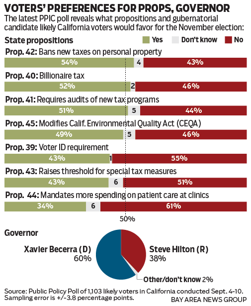 PPIC poll results for Nov. election