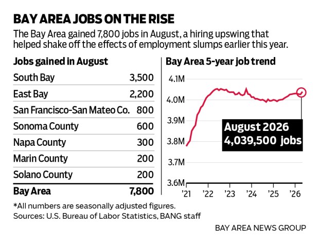 This is a chart showing that the Bay Area gained 7,800 jobs in August; every region had gains. The hiring upswing helped shake off the effects of employment slumps earlier this year.