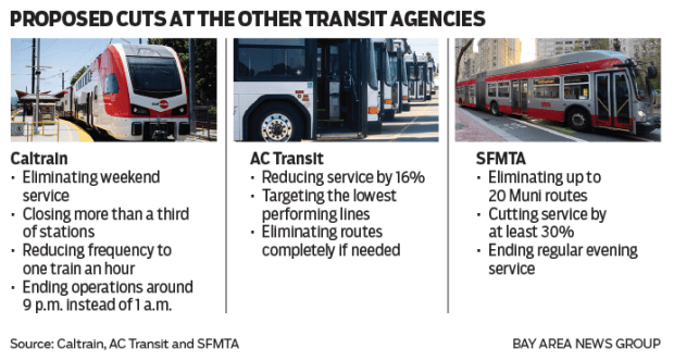 What Bay Area transit agencies plan to do if the tax measure fails
