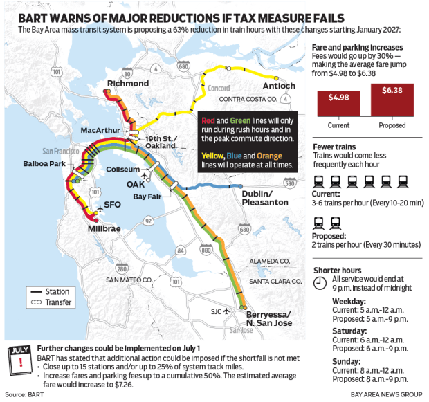 What Bay Area transit agencies plan to do if the tax measure fails