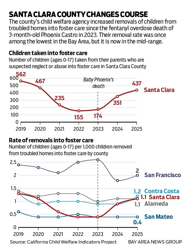 This graphic contains two charts. One chart shows the number of children taken in to foster care annually since 2019 in Santa Clara County; the second chart shows the number of children per 1,000 children removed from troubled homes into foster care in the five Bay Area counties.