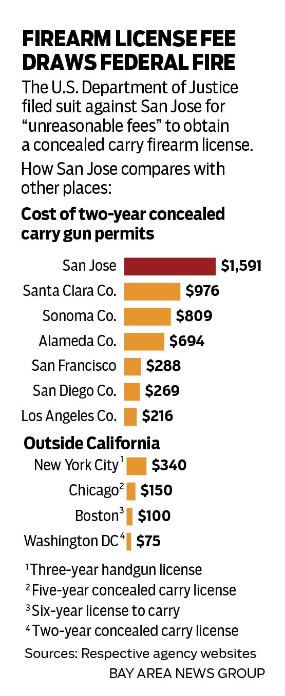 This is a chart that shows how San Jose's concealed carry firearm license fees compare with other places.