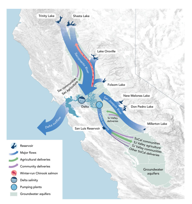 An illustration from the new COEQWAL online tool showing the inflows and outflows of the Sacramento-San Joaquin River Delta. COEQWAL project