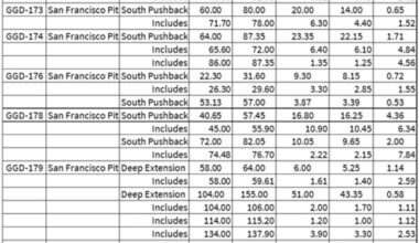 Goldgroup Reports Strong First Results from 26,000 Metre San Francisco Drill Program