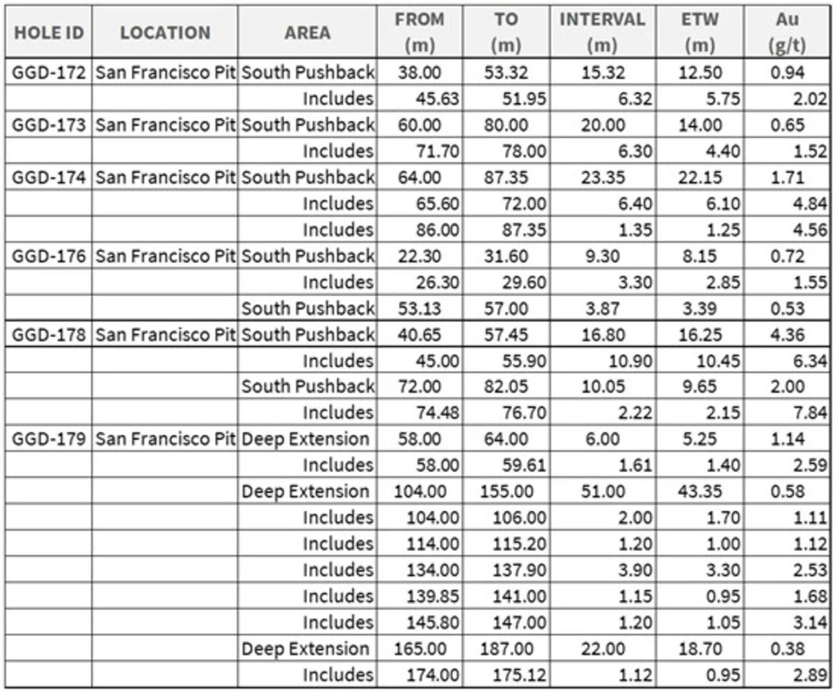 Goldgroup Reports Strong First Results from 26,000 Metre San Francisco Drill Program