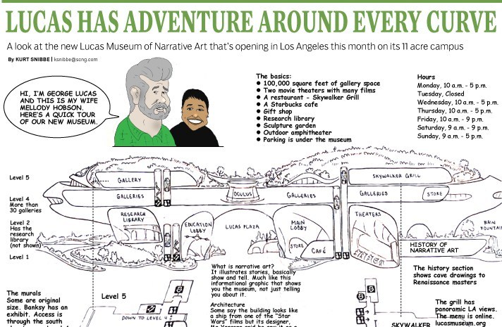 The Lucas Museum of Narrative Art has adventure around every curve – Whittier Daily News