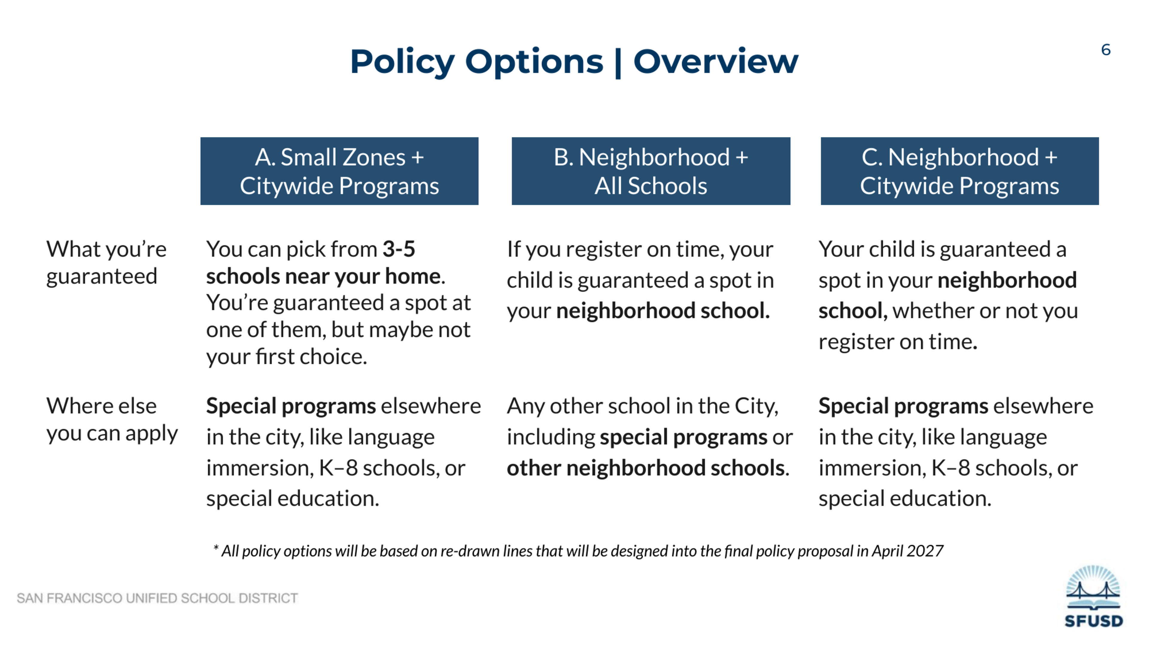 Three school enrollment policy options: A) pick 3-5 local schools with guaranteed spot at one, B) guaranteed spot at neighborhood school if on time, C) guaranteed spot at neighborhood school regardless of timing. Special programs available citywide for A and C, all city schools and programs available for B.