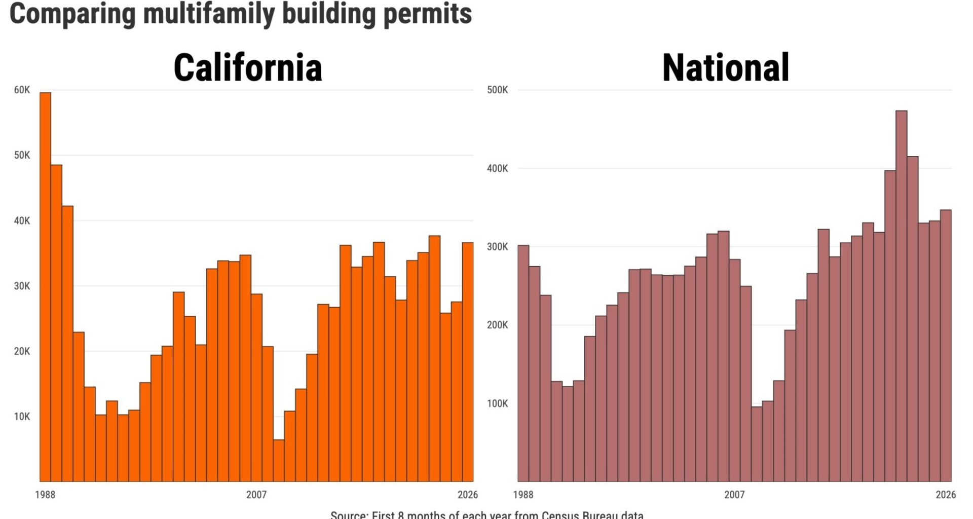 California multifamily permits jump 33% this year – San Diego Union-Tribune